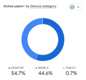 Half of all web visits are from mobile devices